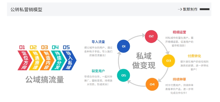 网创掘金实战营，从零搭建一个年入百万的变现项目（持续更新）-成可创学网